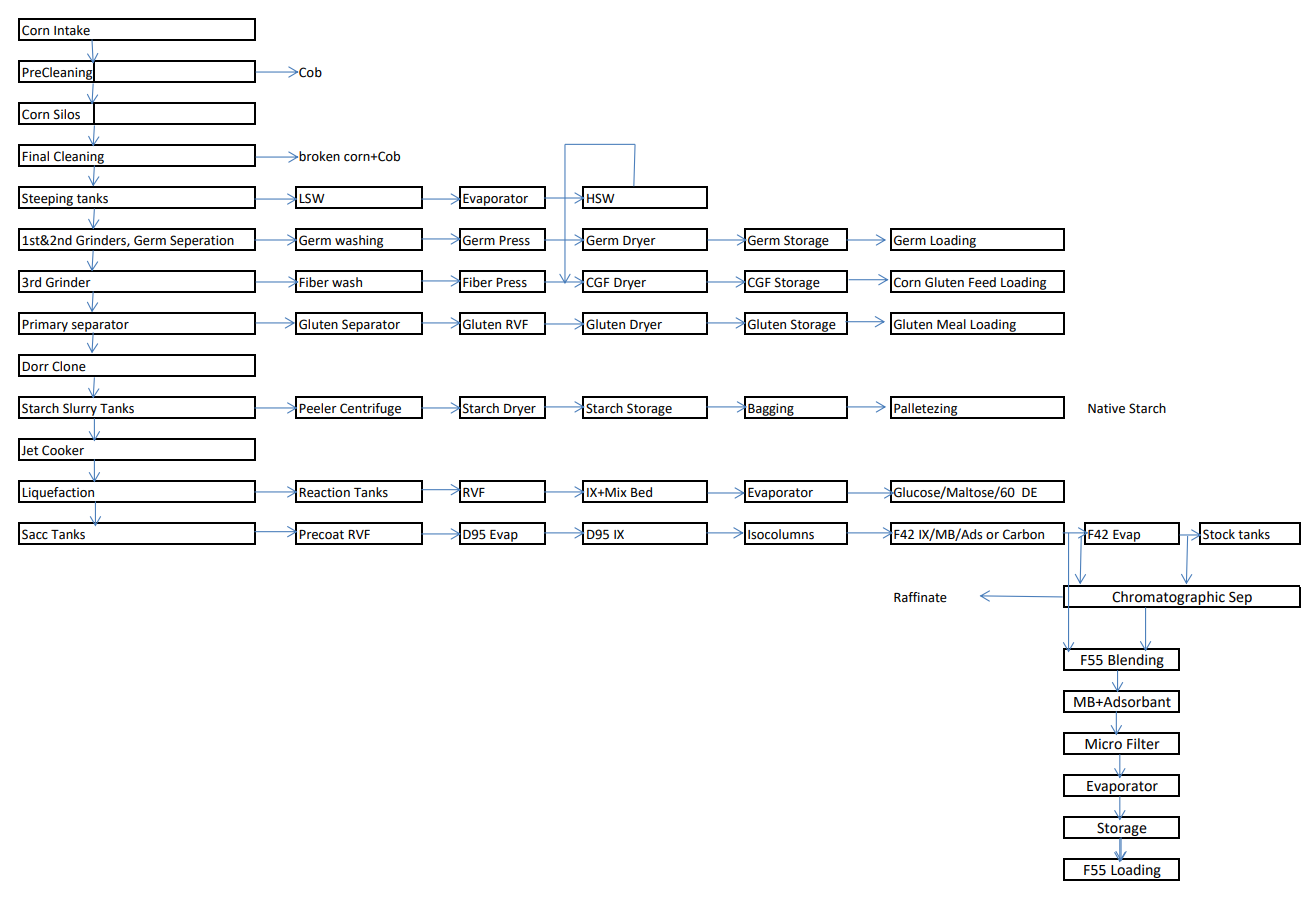 Corn Specialized in Starch and Sweeteners